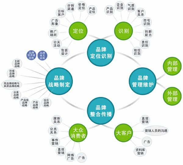 初创品牌建设，应该具备哪些能力？