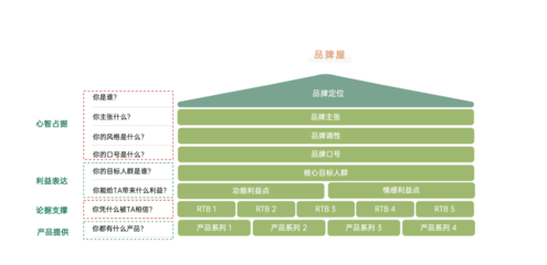 策略人藏锋 从杂乱到归一，用“品牌屋”体系实现有效信息传达